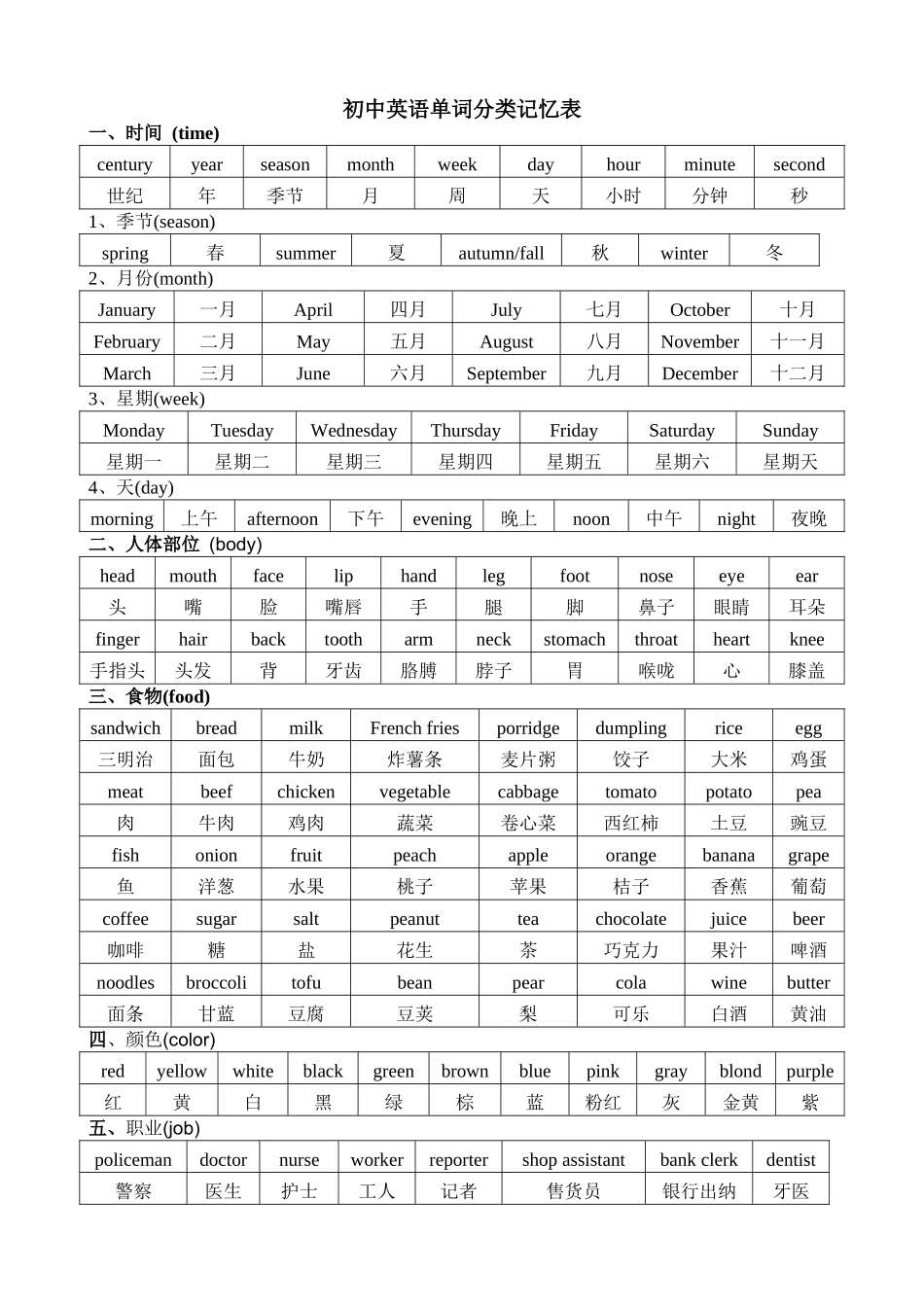 初中英语单词分类记忆表_第1页