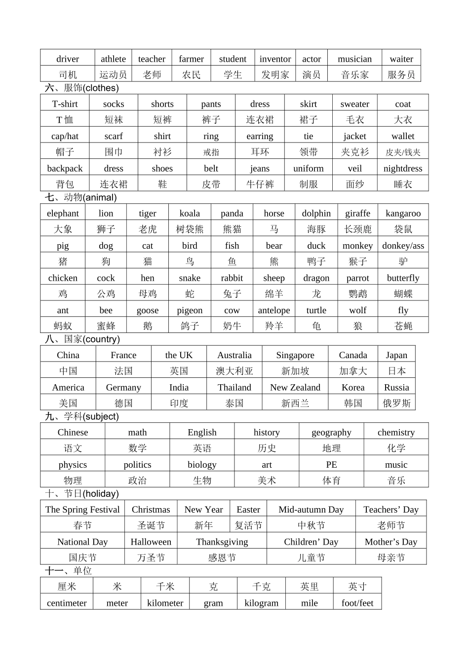 初中英语单词分类记忆表_第2页