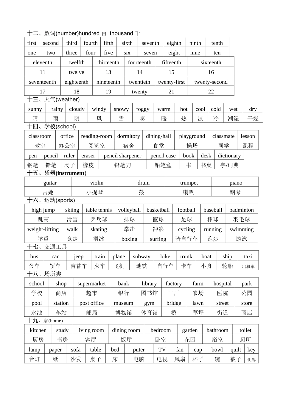 初中英语单词分类记忆表_第3页