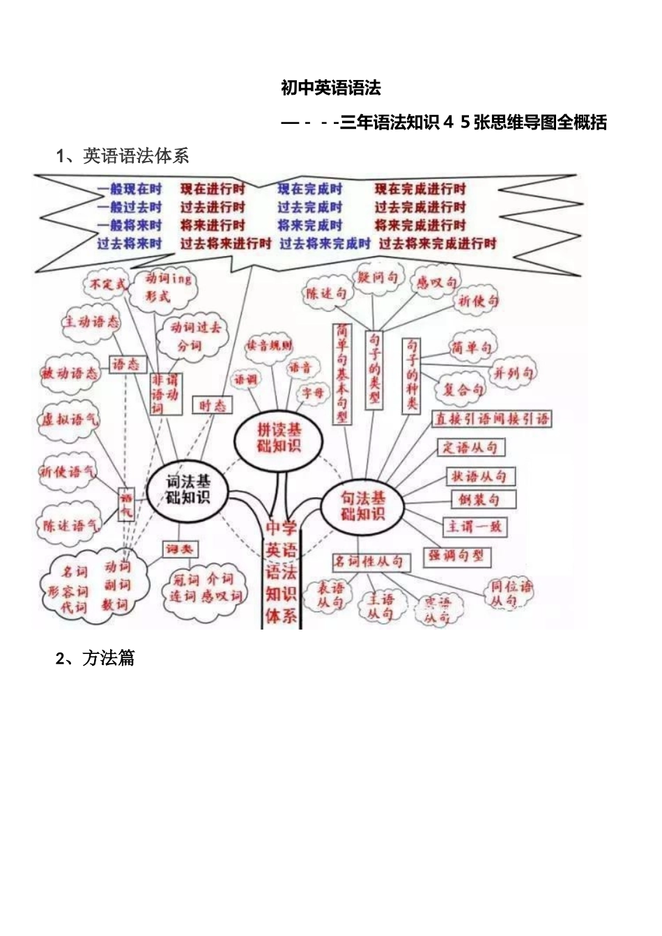 初中英语语法思维导图_第1页