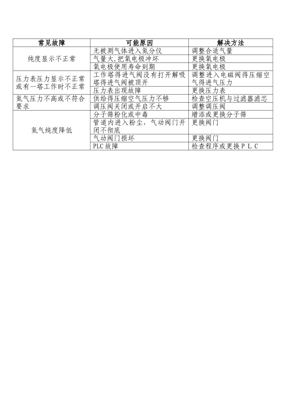 制氮机故障排除_第3页