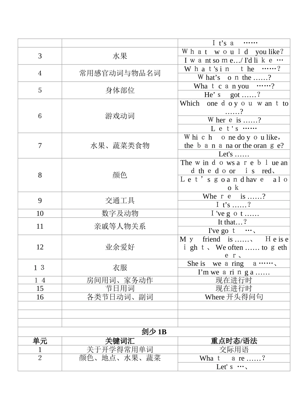 剑桥少儿英语教学大纲_第3页