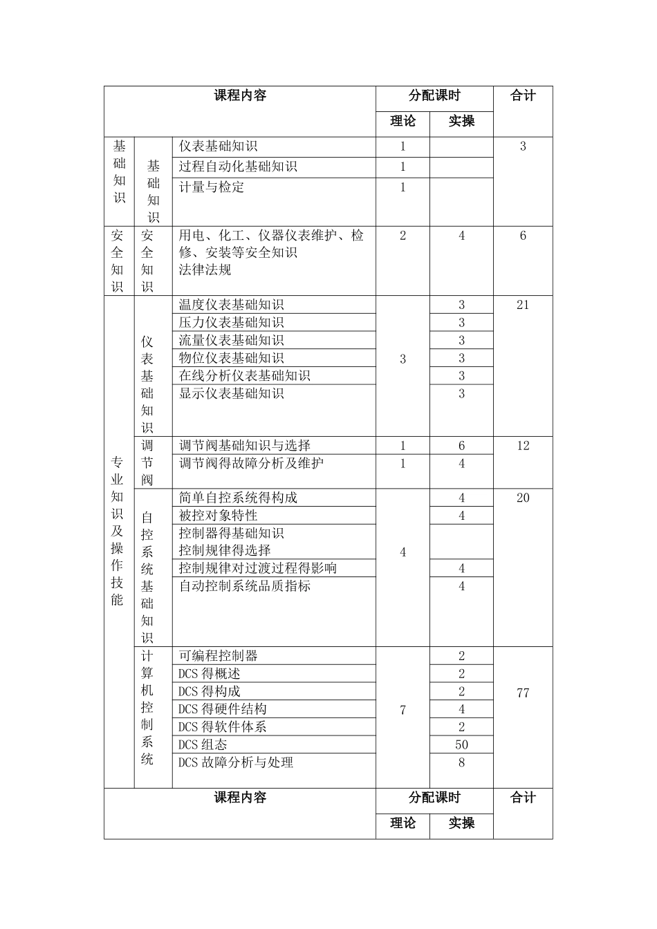 化工仪表维修工培训教学大纲、计划_第2页