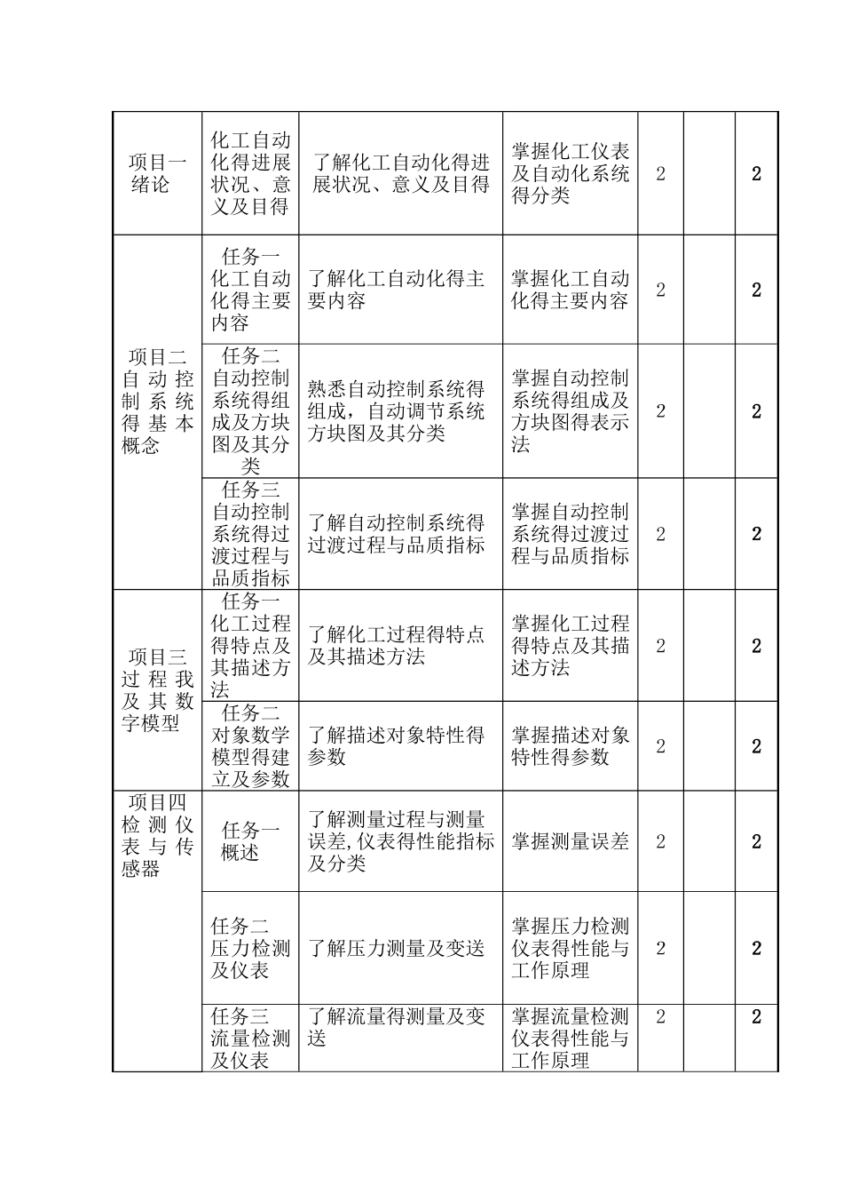 化工仪表及自动化课程课程标准_第3页