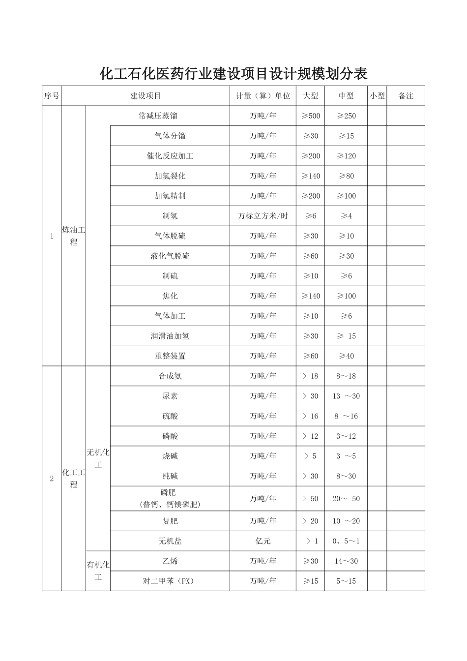 化工石化医药行业建设项目设计规模划分表_第1页
