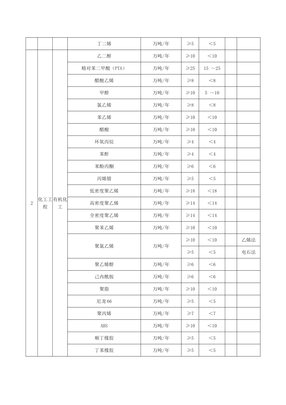 化工石化医药行业建设项目设计规模划分表_第2页