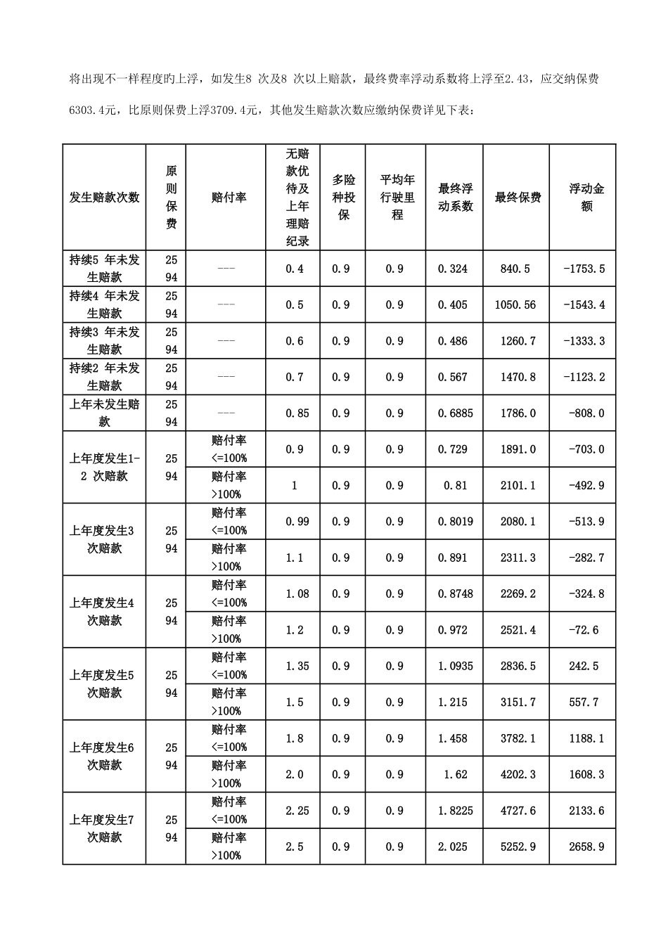 北京地区机动车商业保险费率浮动方案_第3页