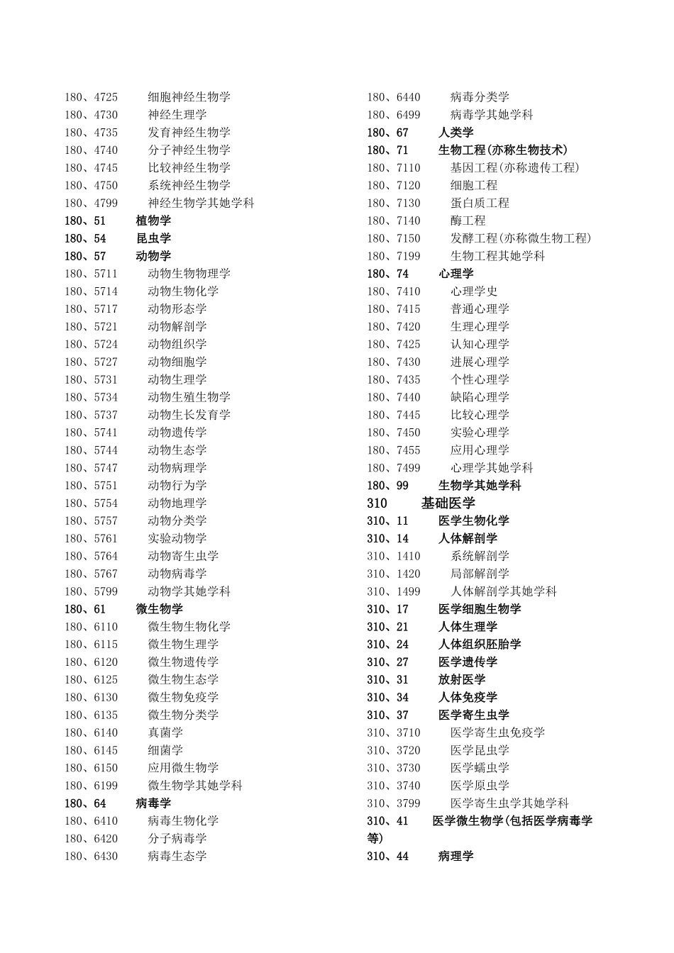 医学学科分类及代码_第2页