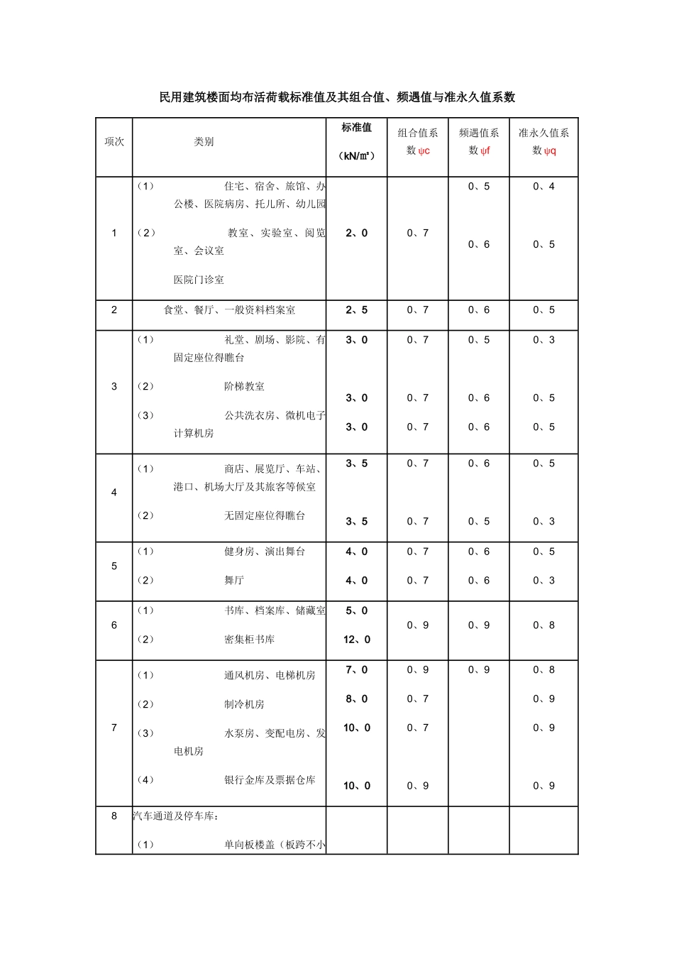 医疗建筑结构荷载_第1页