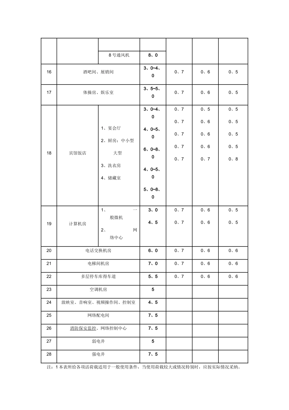 医疗建筑结构荷载_第3页