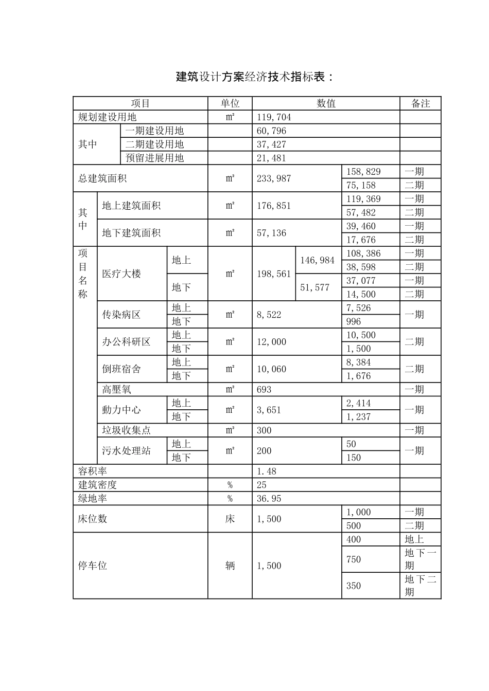 医院建设项目可行性研究报告书_第3页