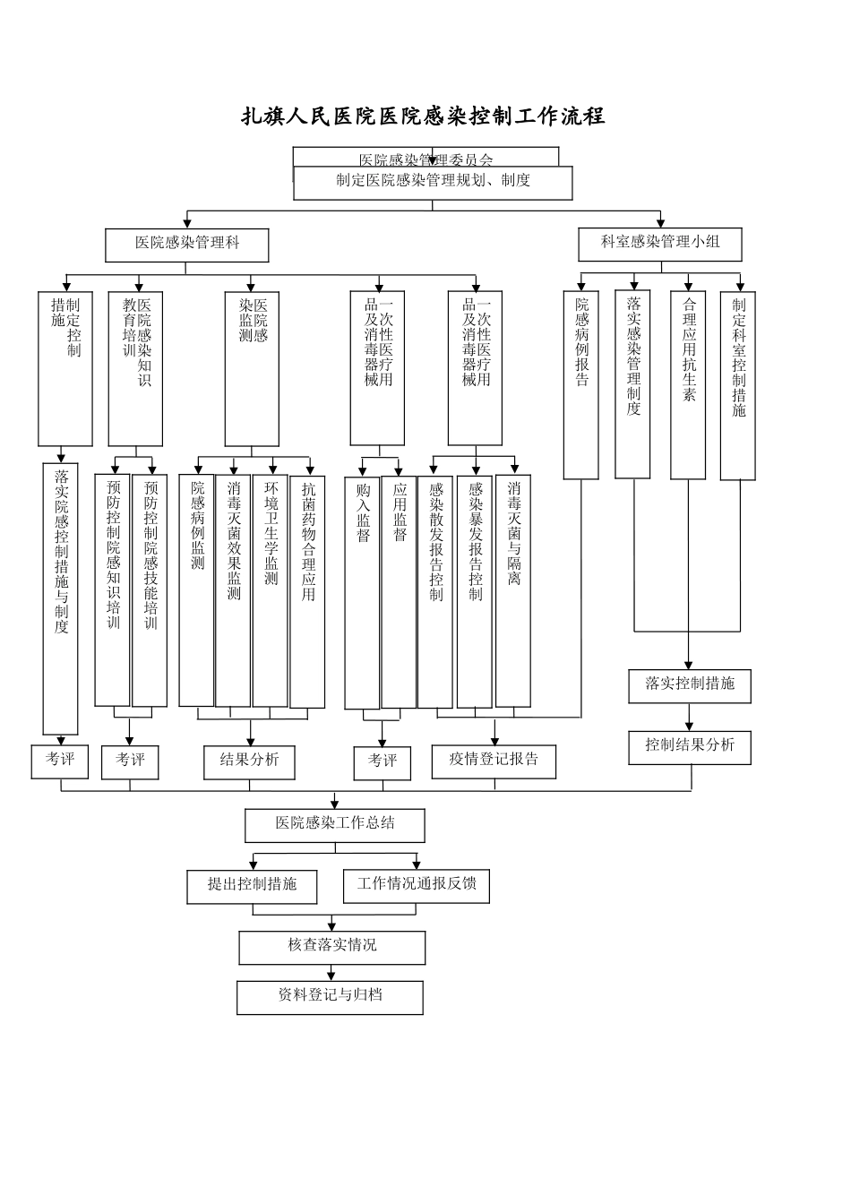 医院感染控制工作流程图_第1页