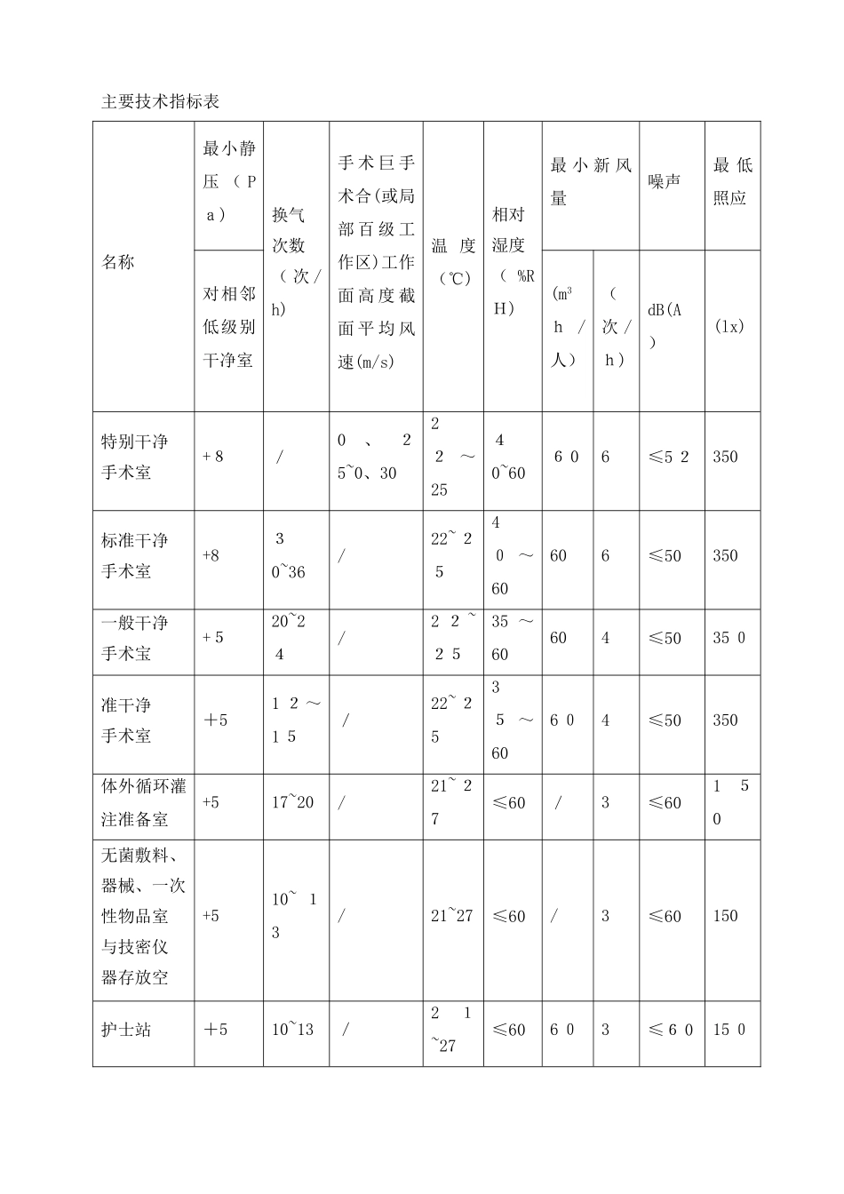 医院手术室建设标准_第3页