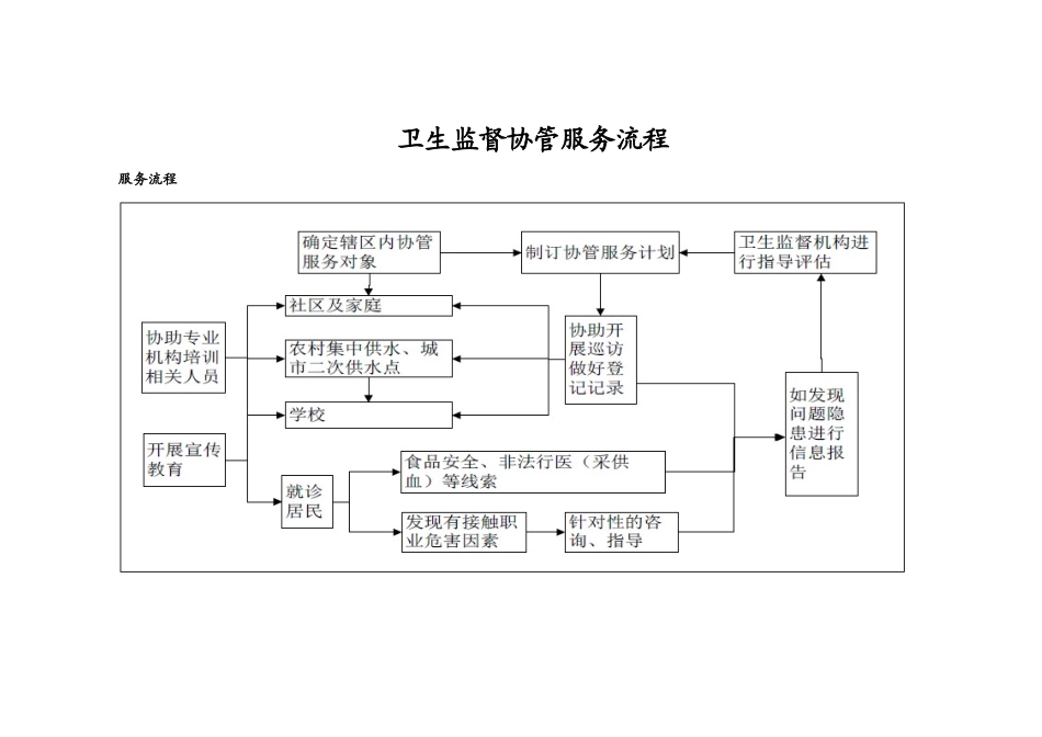 卫生监督协管工作流程样图_第1页