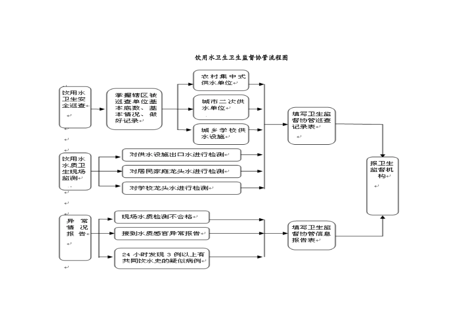 卫生监督协管工作流程样图_第2页