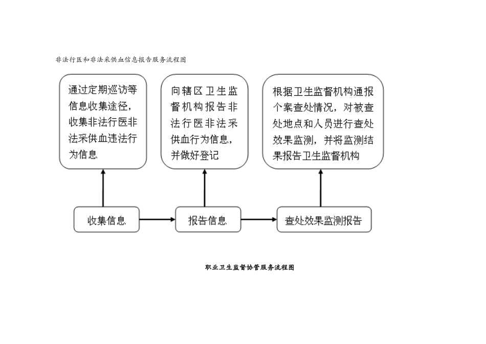 卫生监督协管工作流程样图_第3页