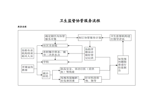 卫生监督协管工作流程样图