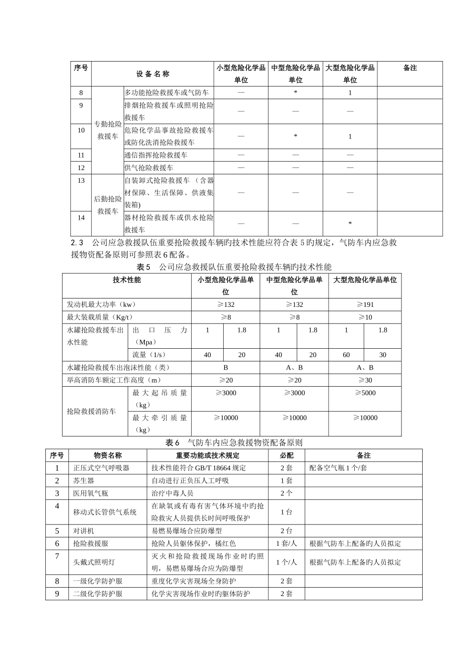 危化品企业应急救援队伍配备要求_第2页