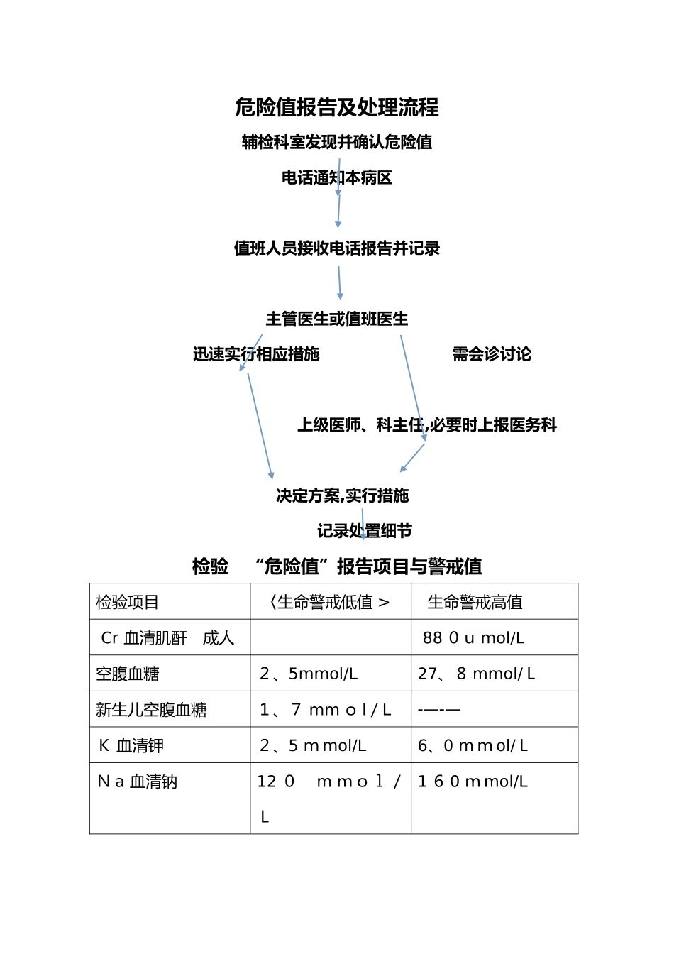 危急值报告与处理流程_第1页