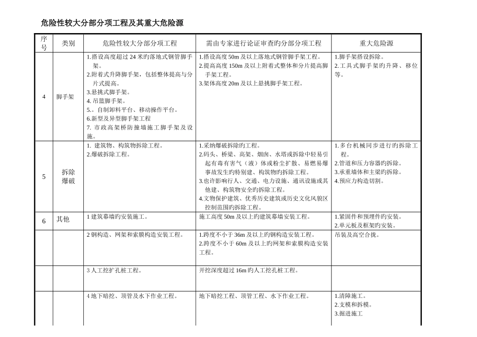 危险性较大分部分项工程及其重大危险源_第2页