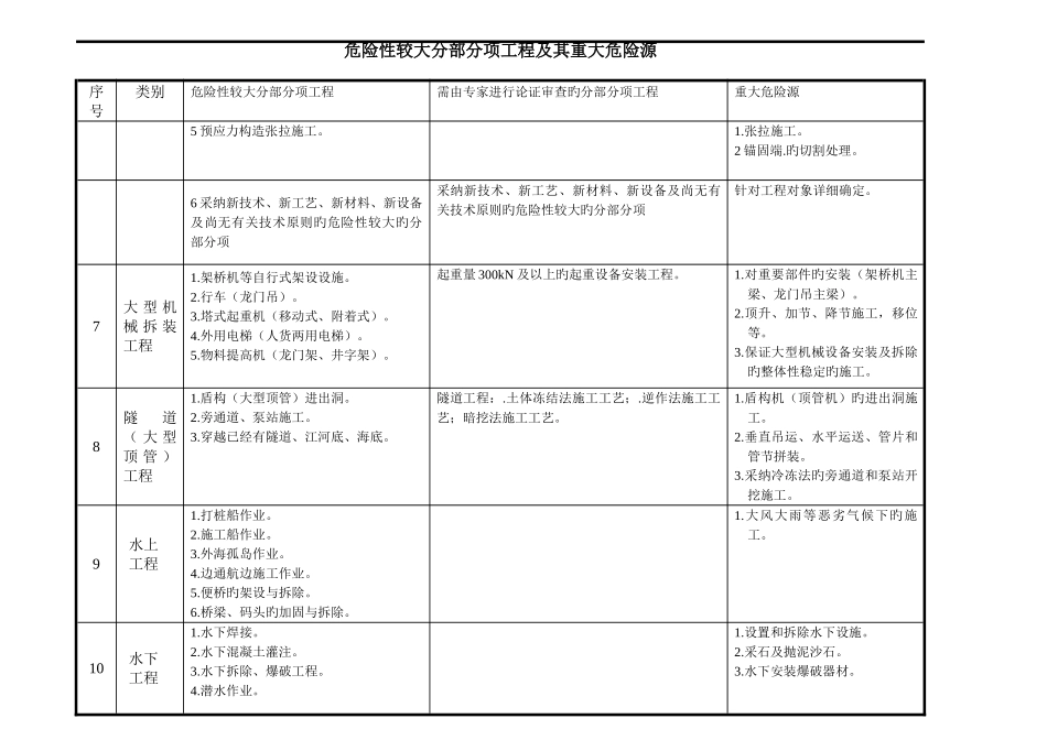 危险性较大分部分项工程及其重大危险源_第3页