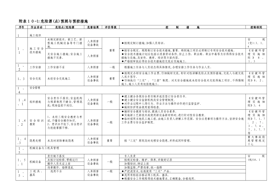 危险源、环境因素清单_第1页