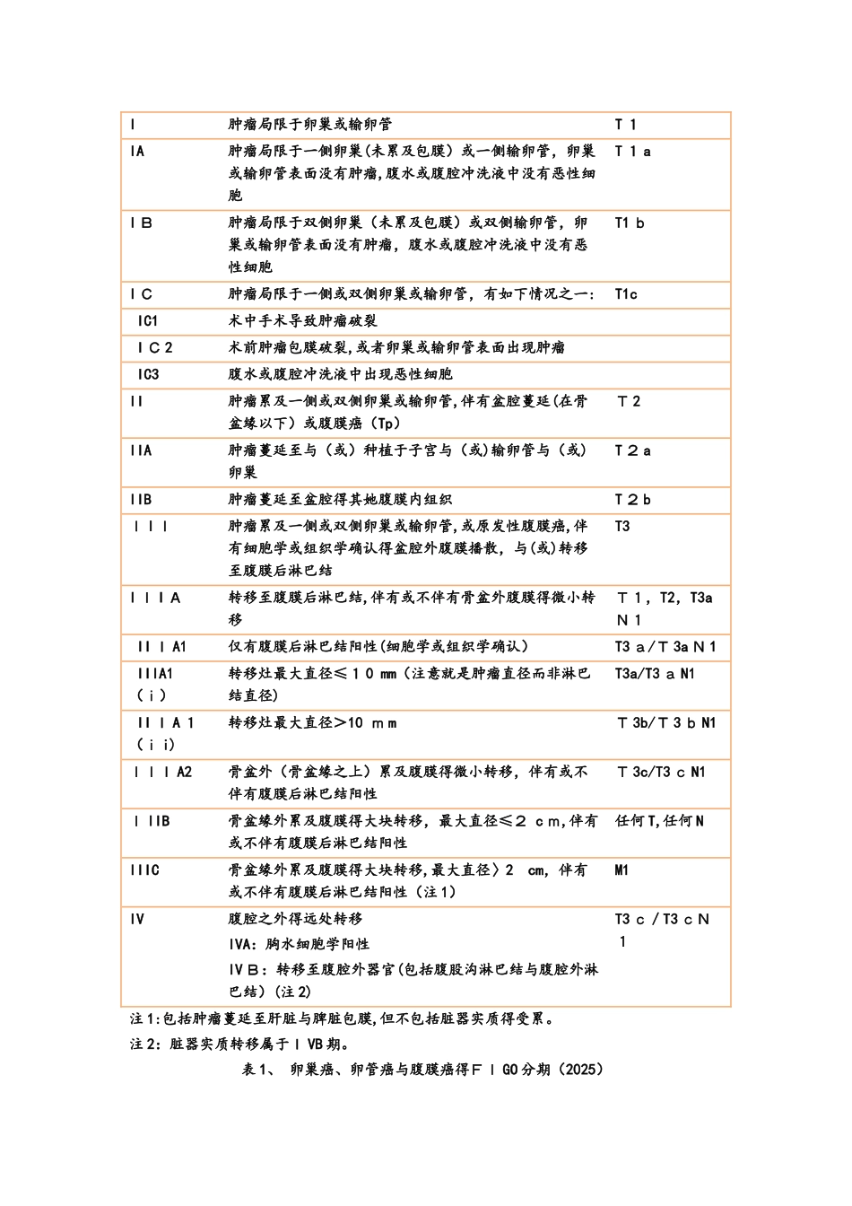 卵巢癌病例分期、临床指南_第1页