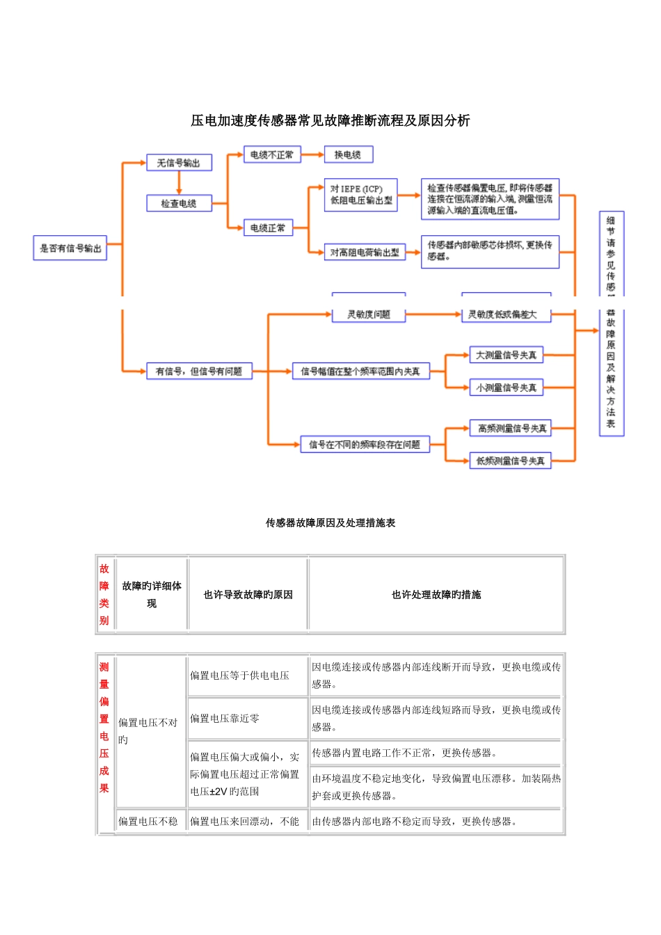 压电加速度传感器常见故障判断流程及原因分析_第1页