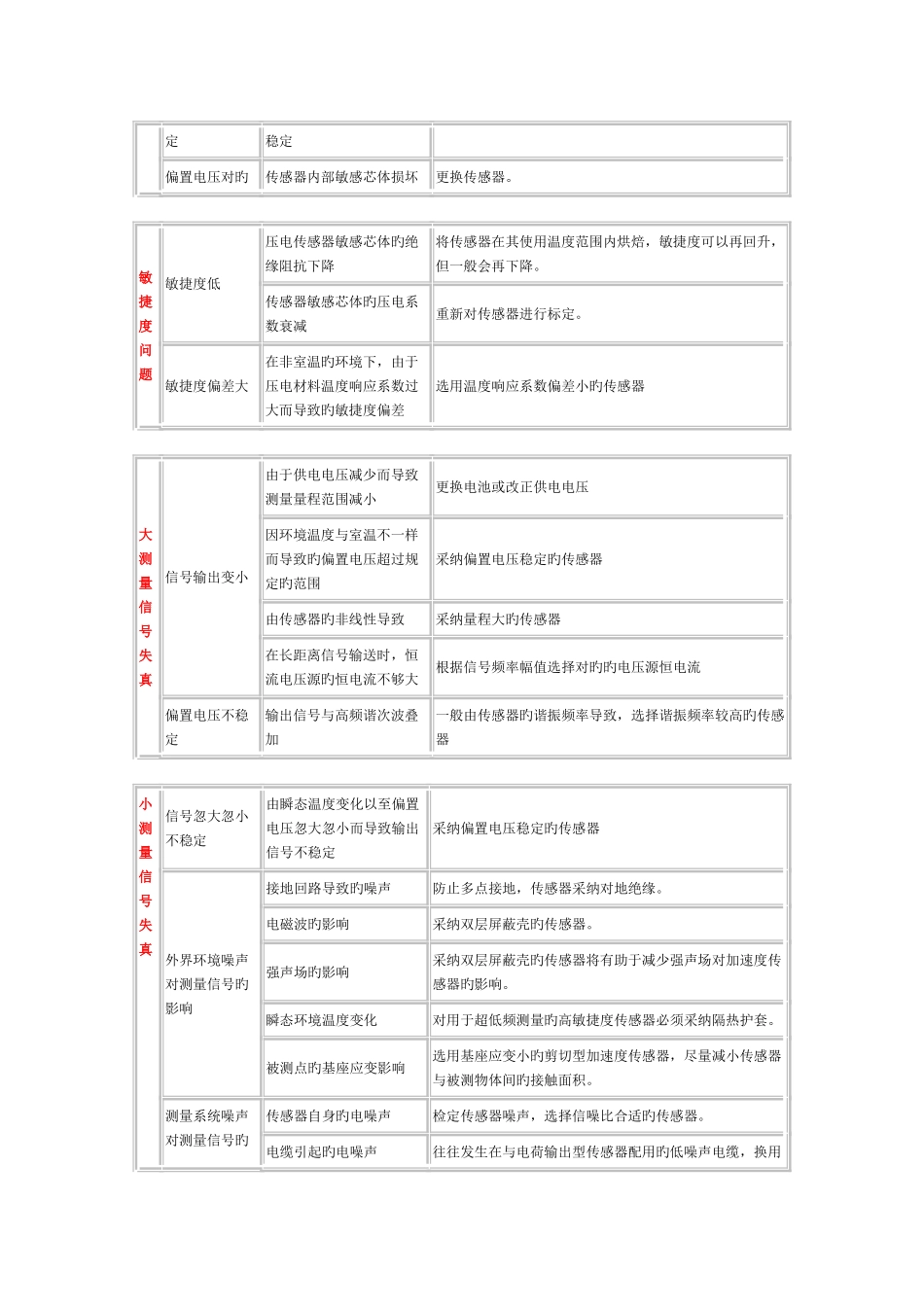 压电加速度传感器常见故障判断流程及原因分析_第2页