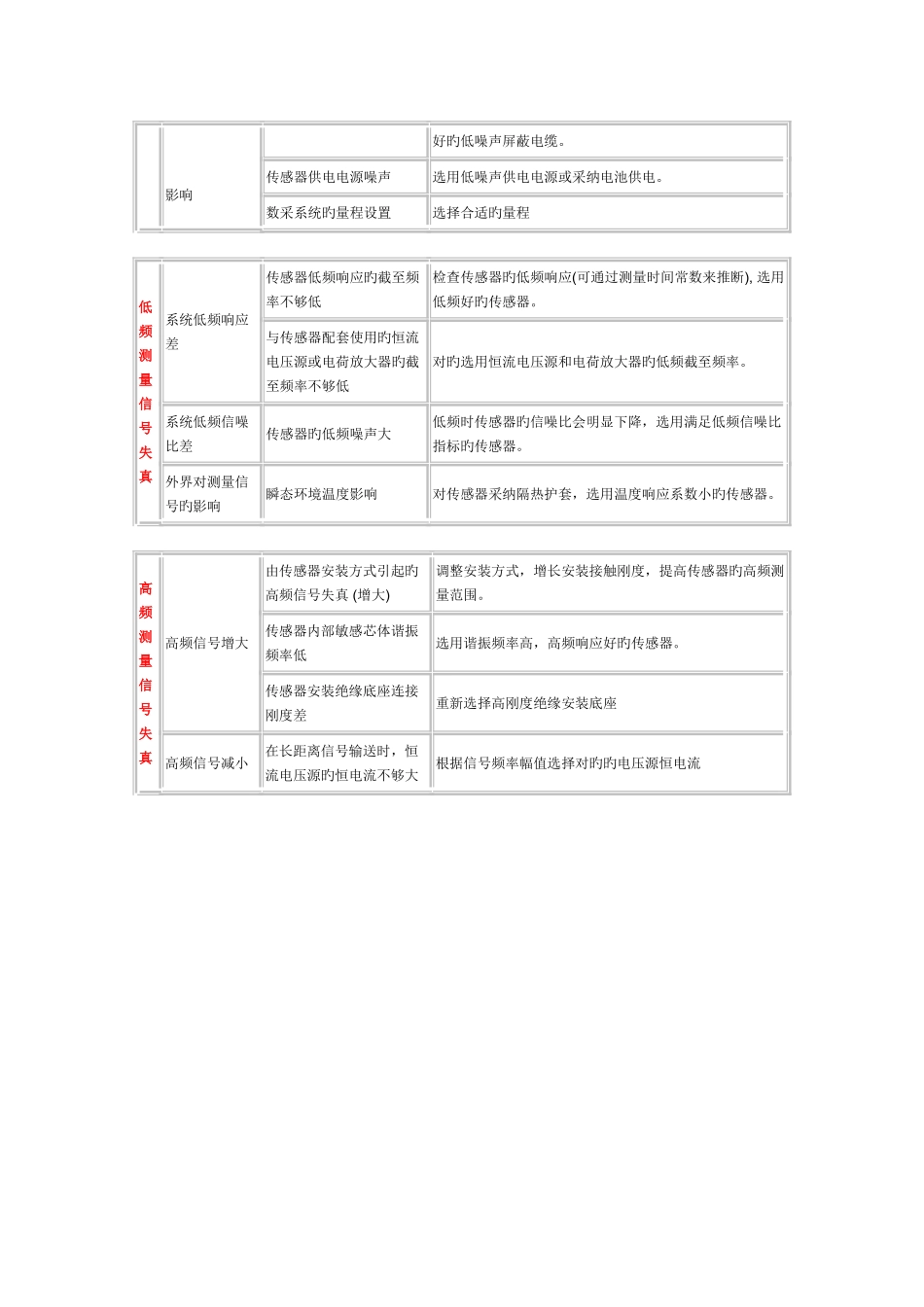 压电加速度传感器常见故障判断流程及原因分析_第3页