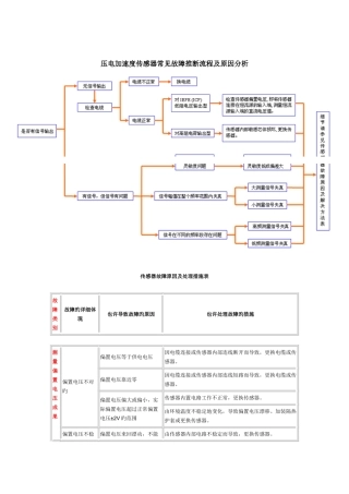 压电加速度传感器常见故障判断流程及原因分析