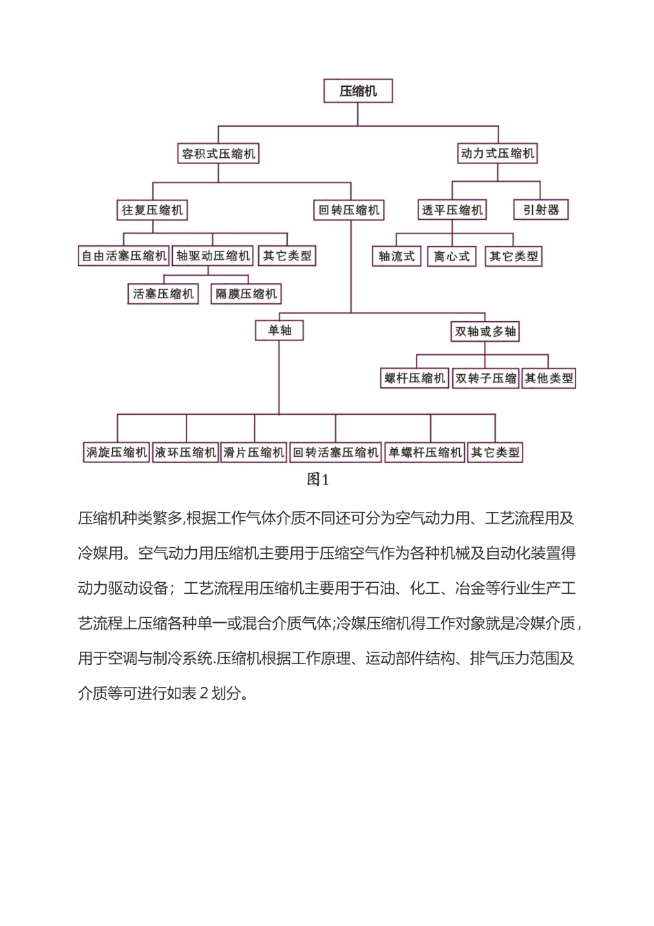 压缩机行业综述及阶段性市场趋势分析_第3页