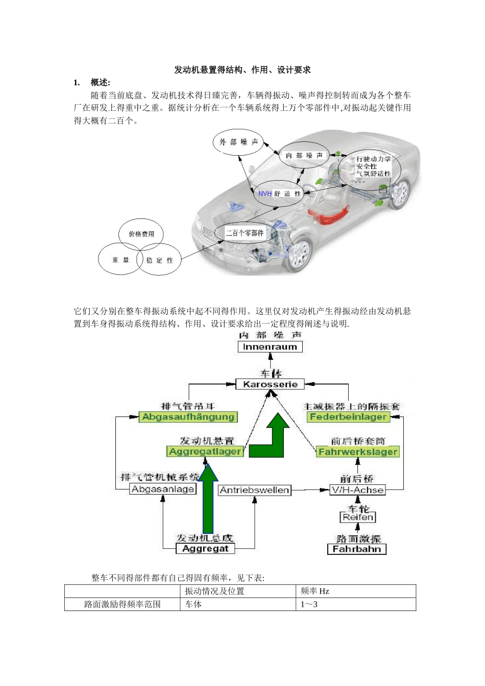 发动机悬置的结构、作用、设计要求_第1页