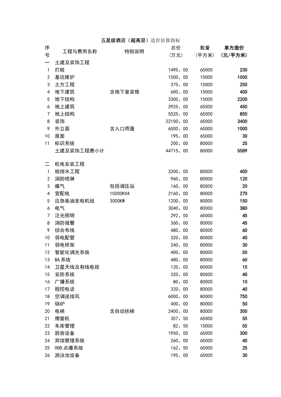各星级酒店造价估算指标_第3页