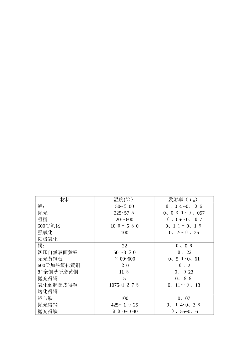 各种材料的发射率_第1页
