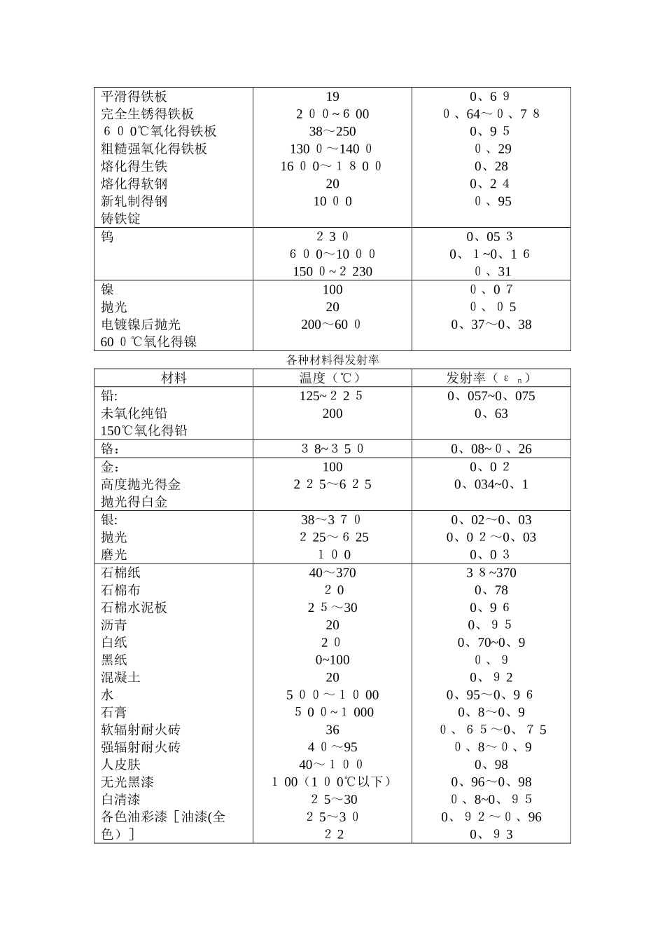 各种材料的发射率_第2页