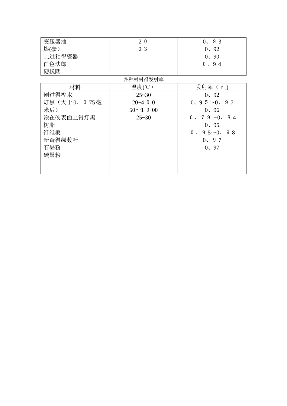 各种材料的发射率_第3页