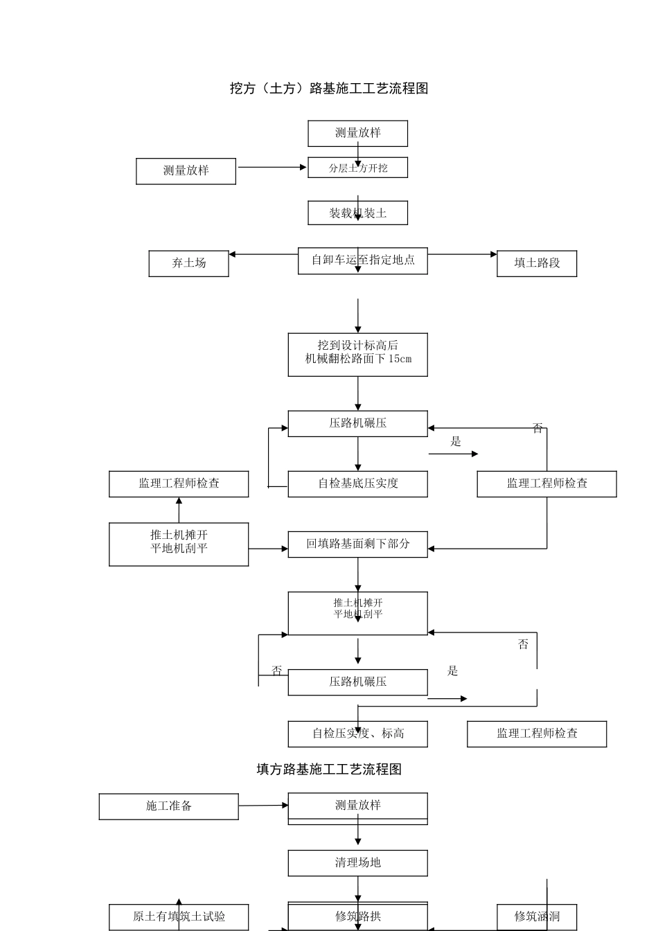 各类工程施工工艺流程图_第1页