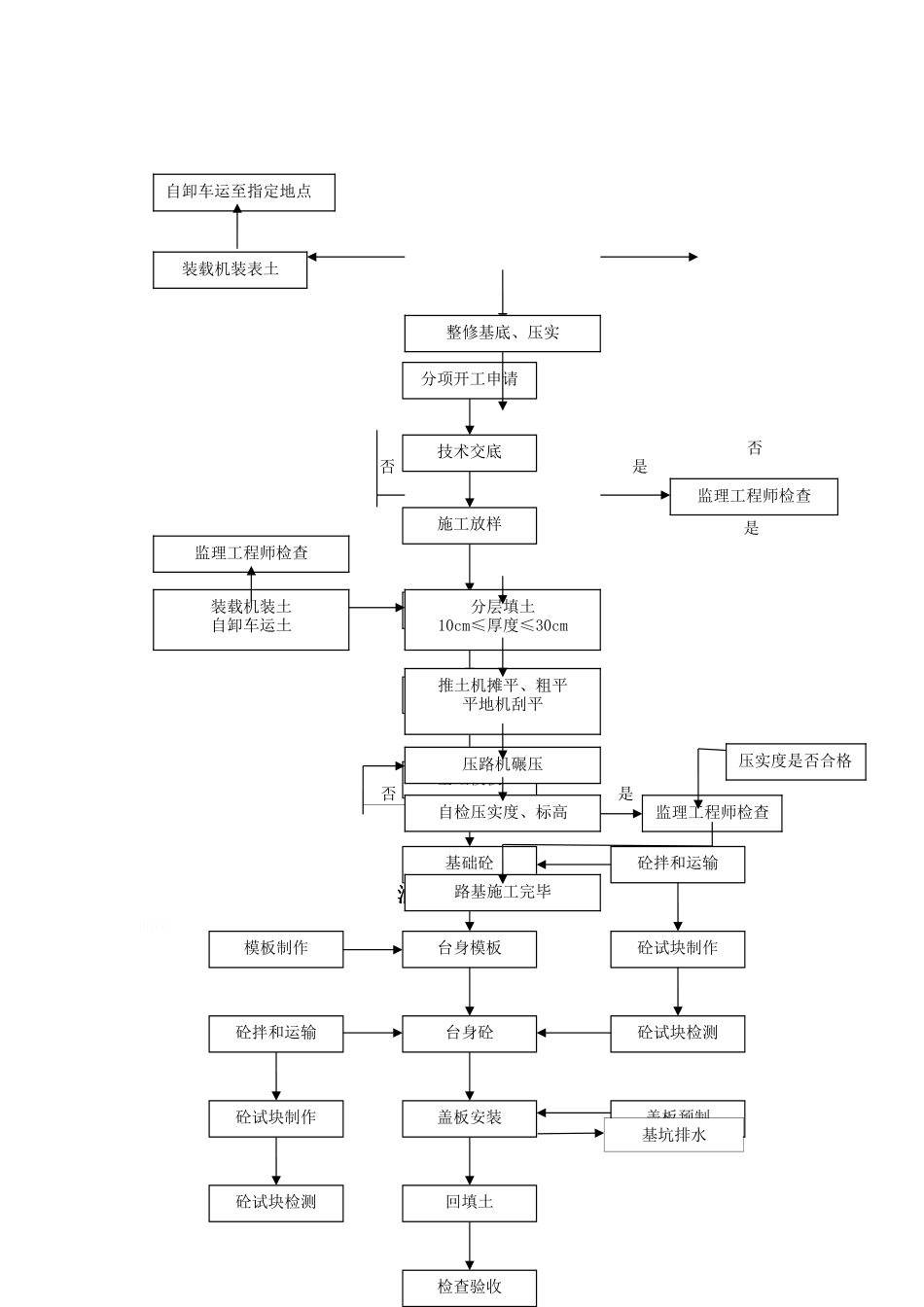各类工程施工工艺流程图_第2页