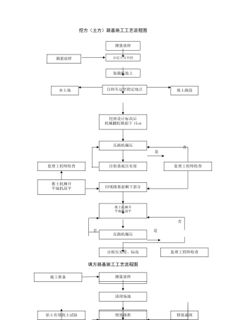 各类工程施工工艺流程图