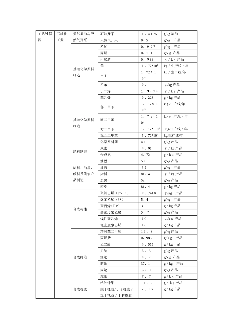 各类挥发性有机排放源排放系数_第2页
