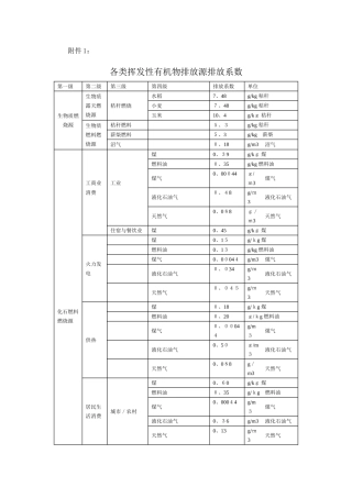各类挥发性有机排放源排放系数