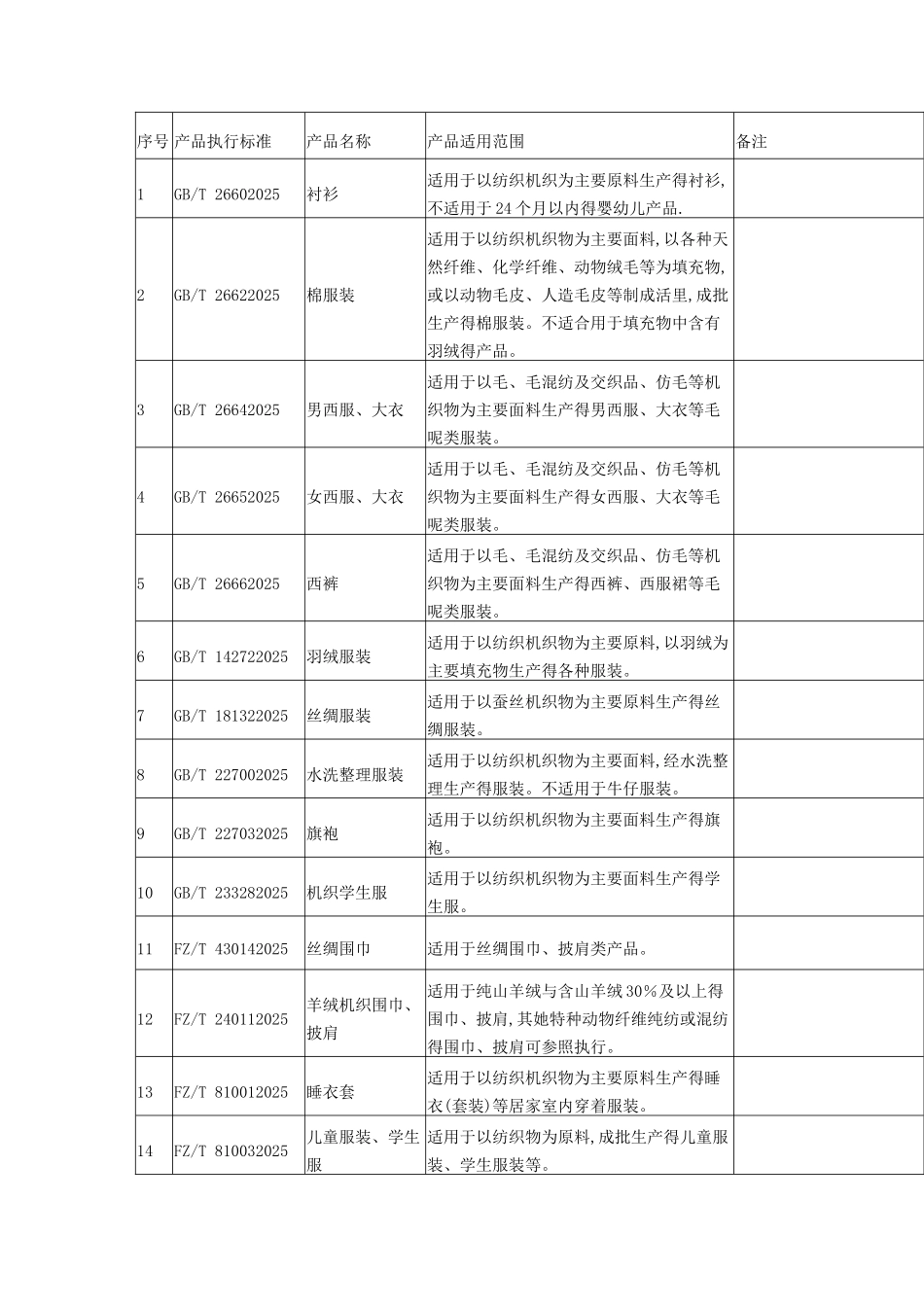 各类服装产品执行标准_第1页