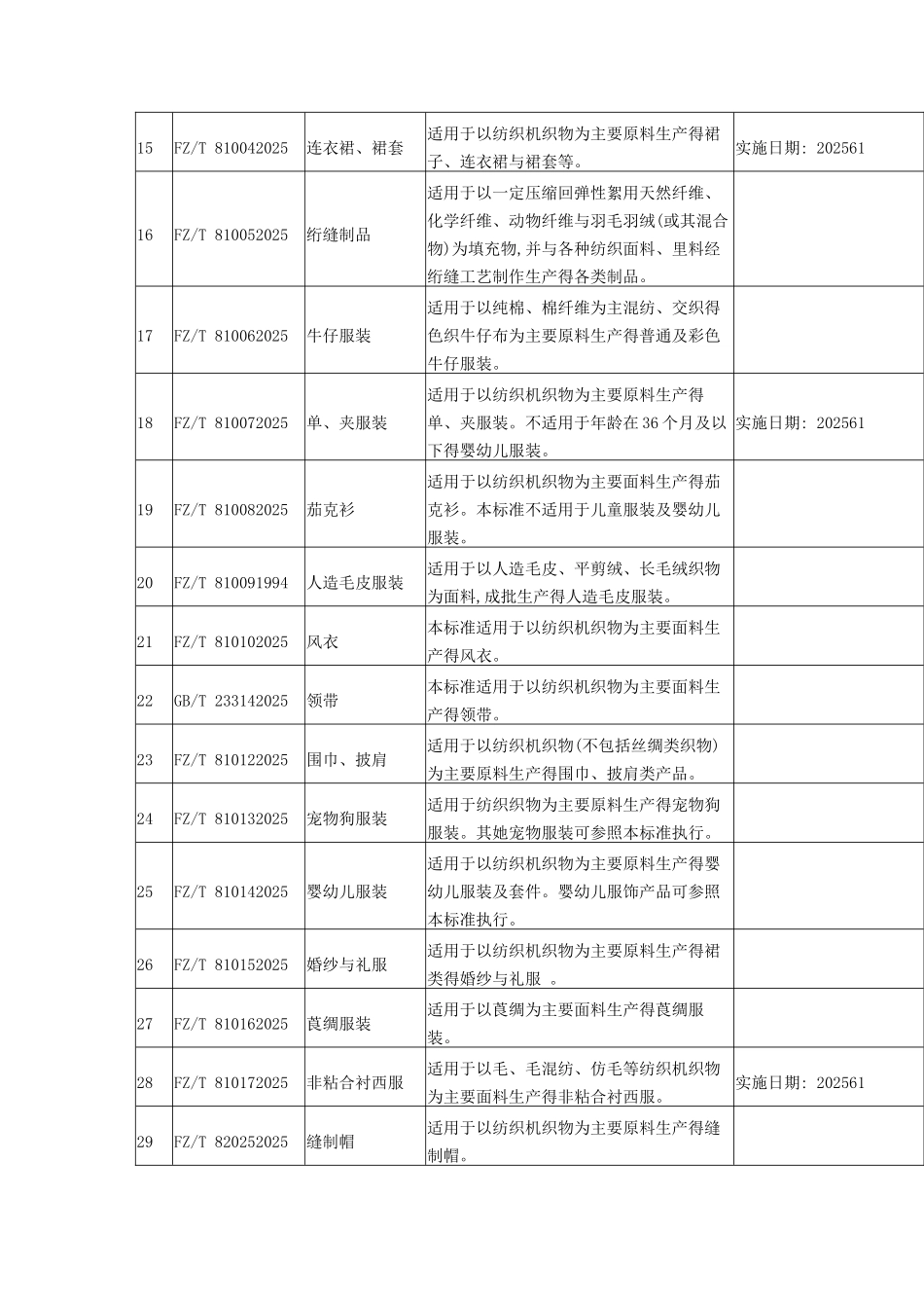 各类服装产品执行标准_第2页