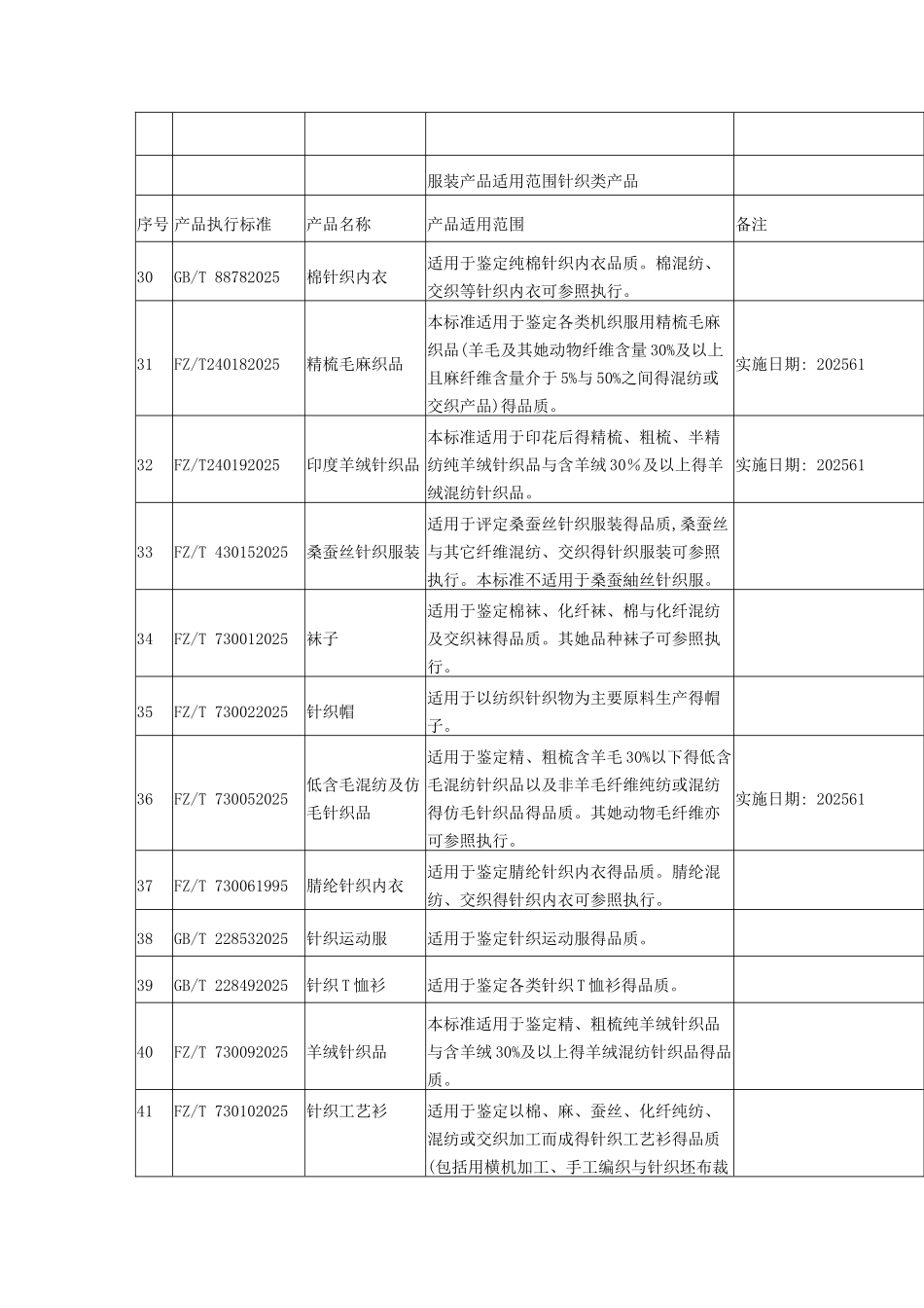 各类服装产品执行标准_第3页