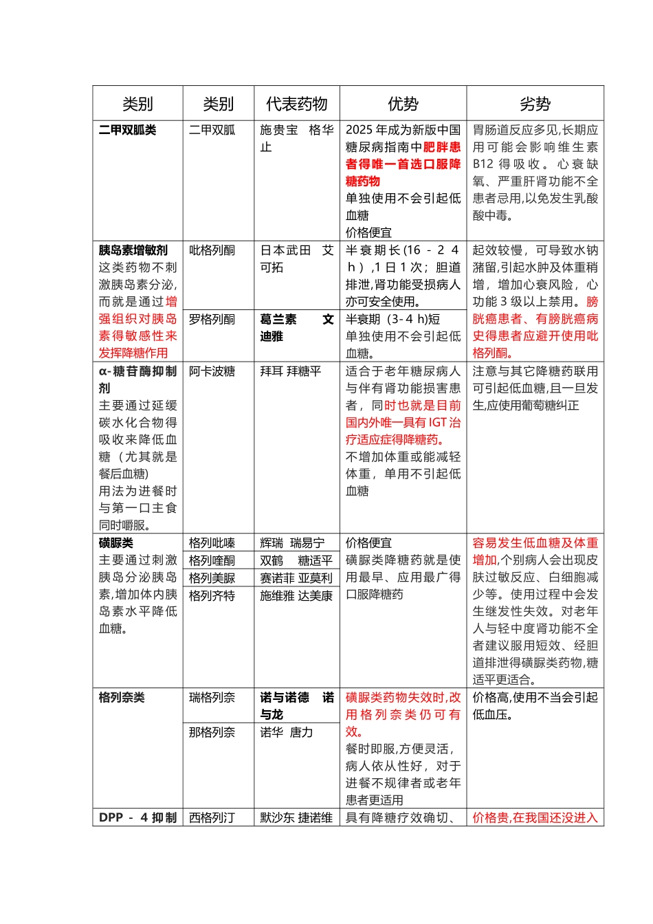 各类降糖药物比较_第1页