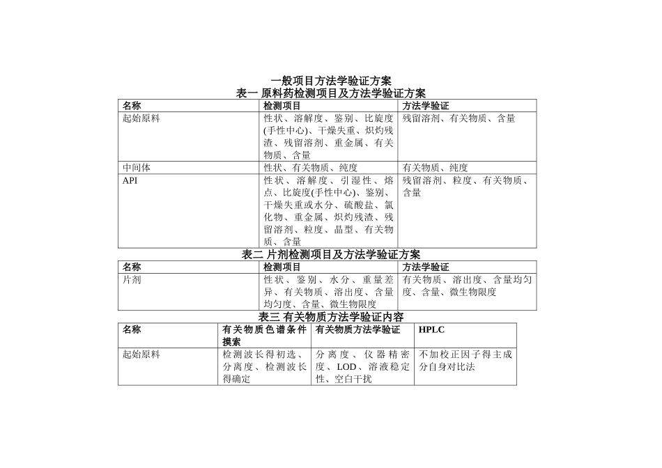 含量与有关物质方法学验证方案_第1页