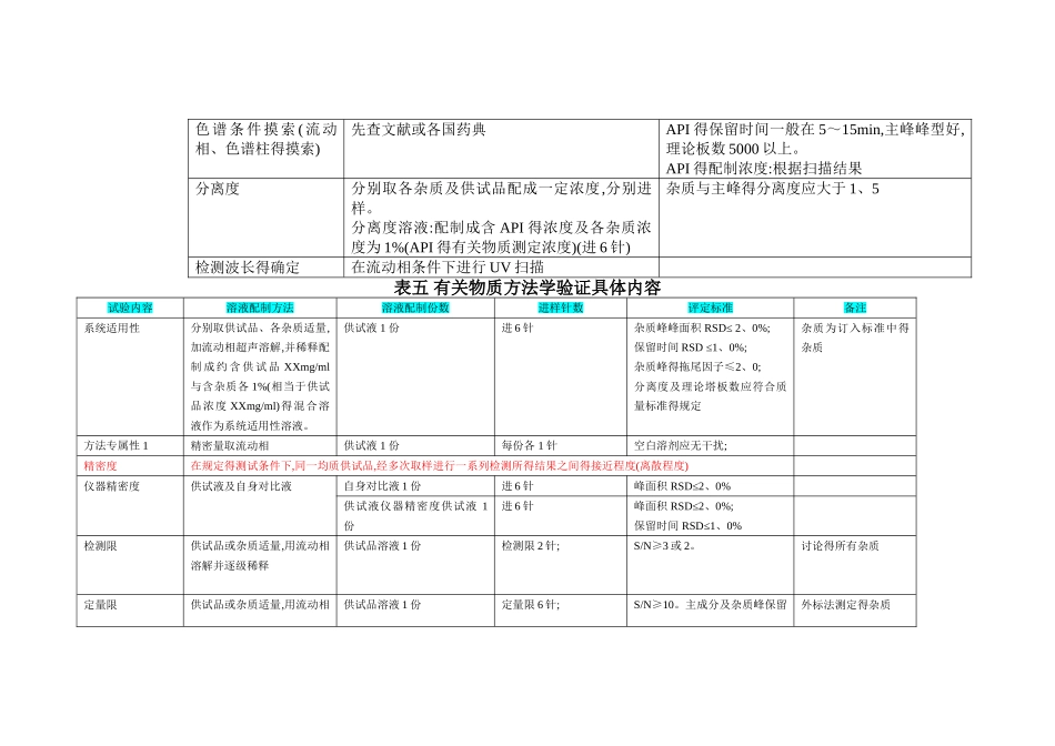 含量与有关物质方法学验证方案_第3页