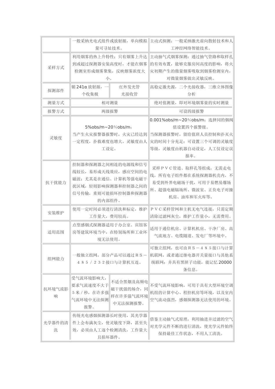吸气式火灾探测器与洁净厂房_第2页
