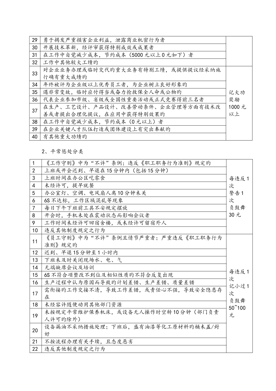 员工日常奖惩行为细则_第2页